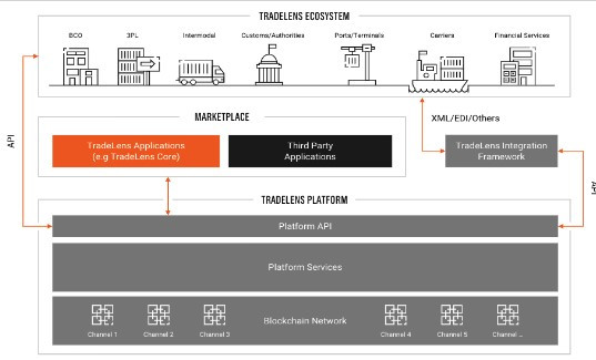 Supply chain blockchain tecnologu00eda cadena de bloques