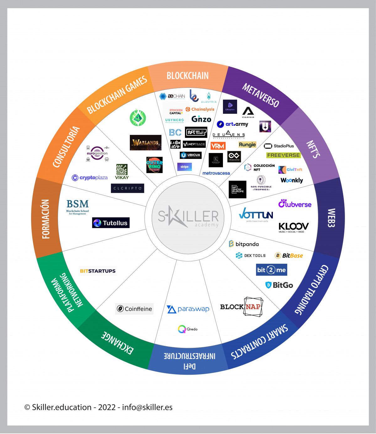 Blockchain Map Skiller Academy